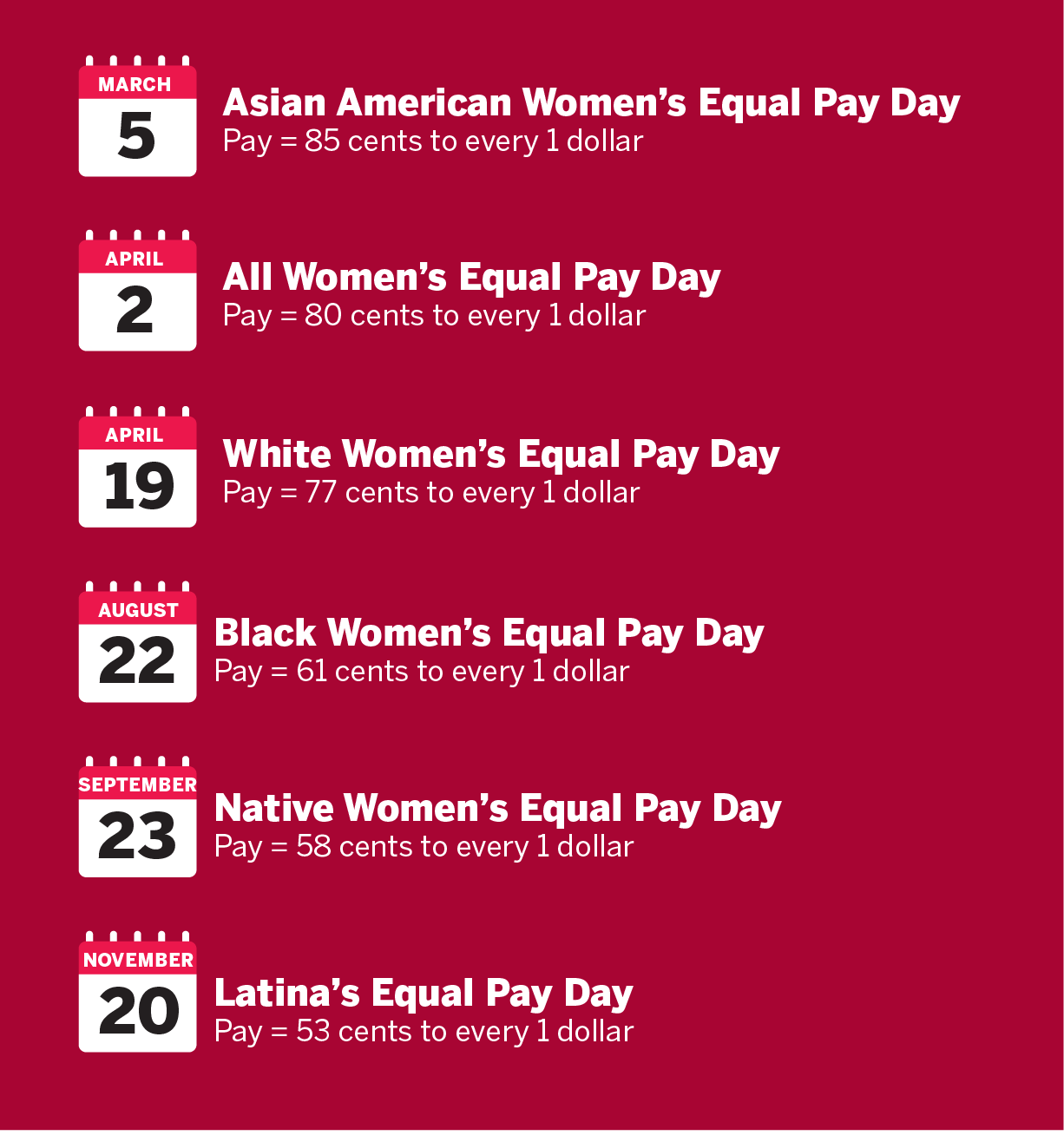 March 5 is Asian American Women’s Equal Pay Day. Pay = 85 cents to every 1 dollar. April 2 is All Women’s Equal Pay Day. Pay = 80 cents to every 1 dollar. April 19 is White Women’s Equal Pay Day. Pay = 77 cents to every 1 dollar. August 22 is Black Women’s Equal Pay Day. Pay = 61 cents to every 1 dollar. September 23 is Native Women’s Equal Pay Day. Pay = 58 cents to every 1 dollar. November 20 is Latina’s Equal Pay Day. Pay = 53 cents to every 1 dollar.